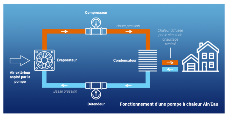 Schéma de fonctionnement d'une pompe à chaleur